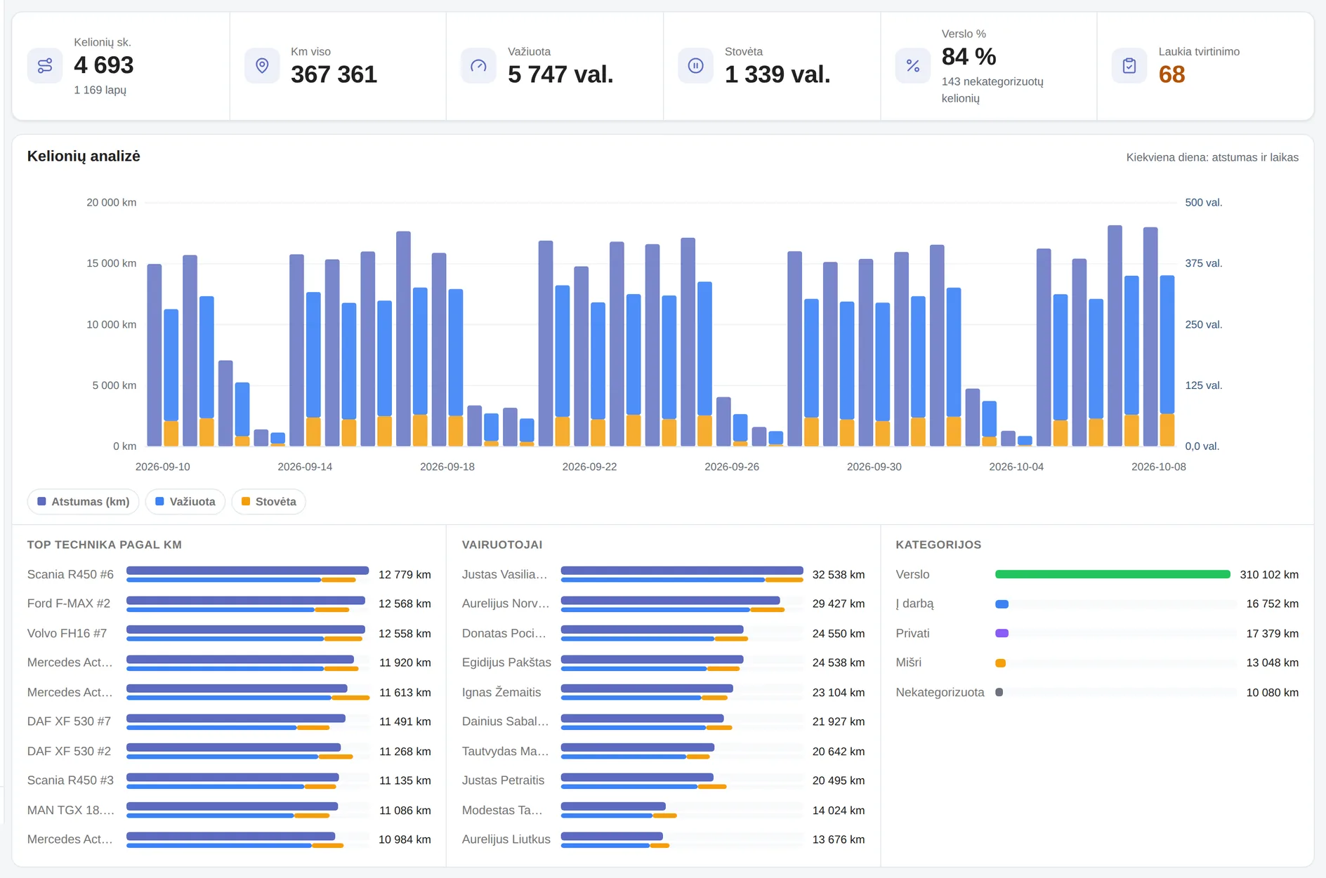 Torek trip analytics: number of trips, kilometres, driving time, idle time, business share, daily chart and rankings by equipment, driver and category