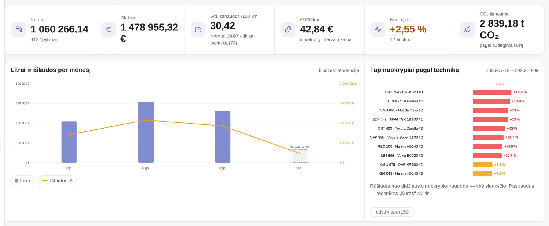 Torek fuel summary: quantity, costs, average consumption per 100 km, variance, CO2, monthly chart and largest variances