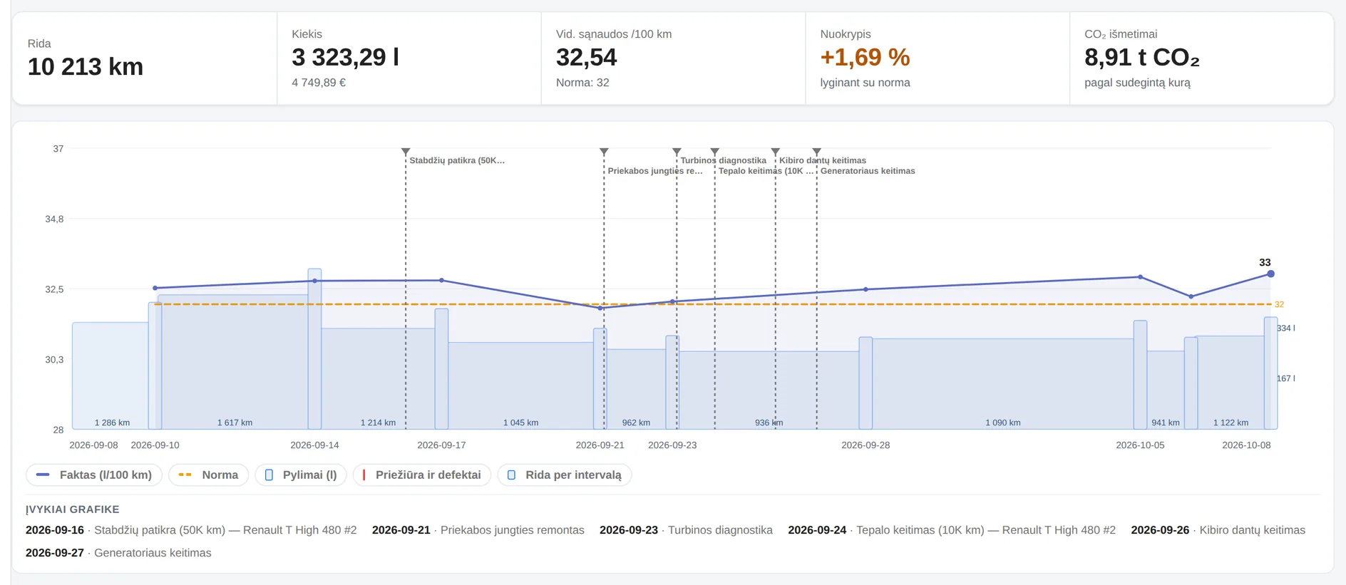 Torek single-vehicle fuel chart: actual l/100 km, norm, fill-ups, distance per interval and maintenance events
