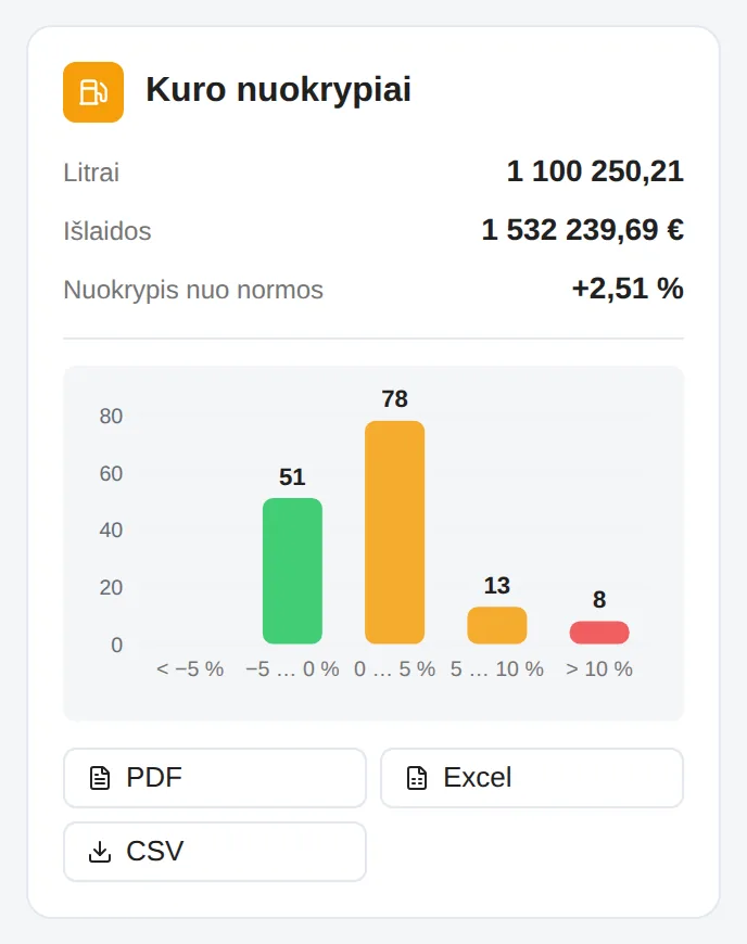 Torek “Fuel variances” report: litres, costs, variance from the norm, distribution histogram and PDF, Excel, CSV buttons